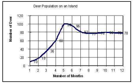 Deer And Wolf Population Worksheet Answers