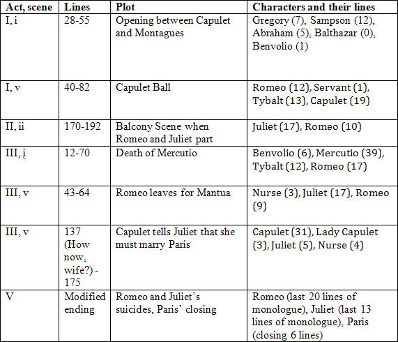 Romeo And Juliet Character Analysis Chart