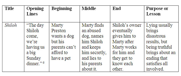 Describe the components of a narrative essay