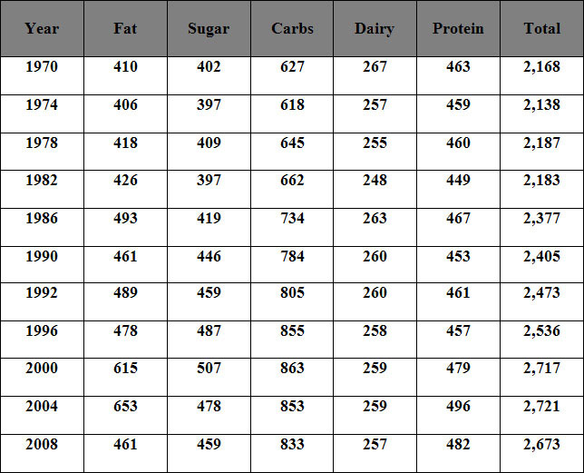 Calorie Intake Chart