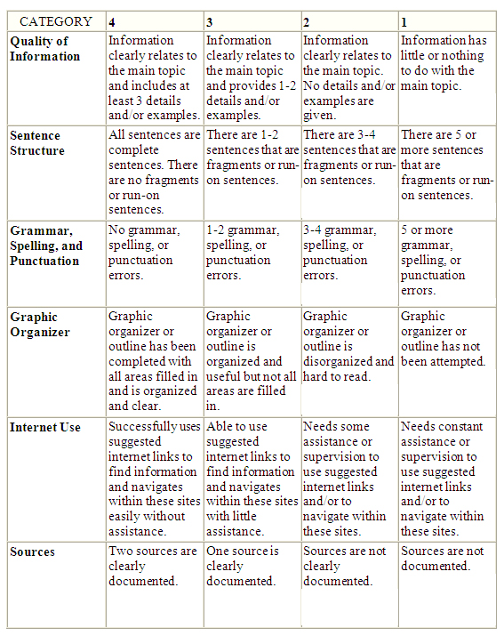 biography research paper rubric