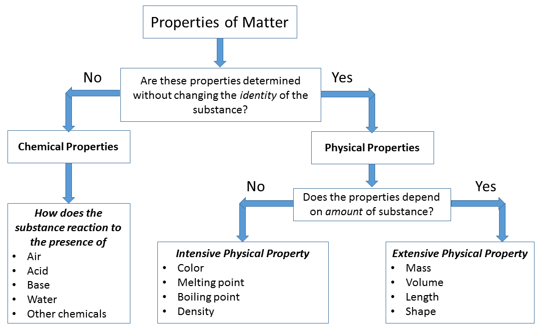 What is the difference between intensive and extensive properties?