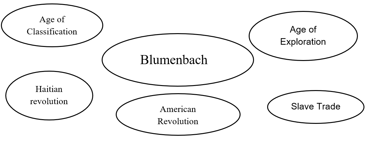 Exercise example of how to discuss Blumenbach by separating out ideas into circles, with all surrounding Blumenbach