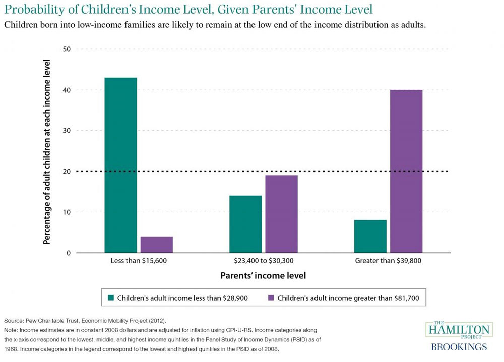 This graph illustrates children’s income level given their parents income