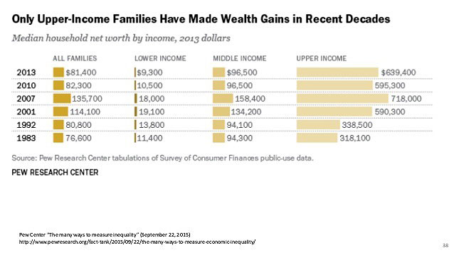 This graph illustrates the change in wealth overtime. Upper income families are shown to be the only group making gains in wealth