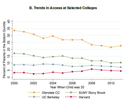 This chart illustrates trends in low-income access to certain colleges and universities from 2000-2011.