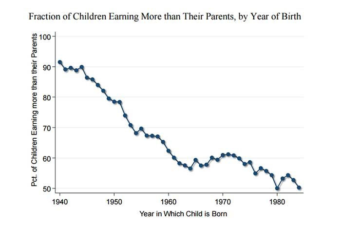 This graph shows the decline in the percentage of children that earn more than their parents.