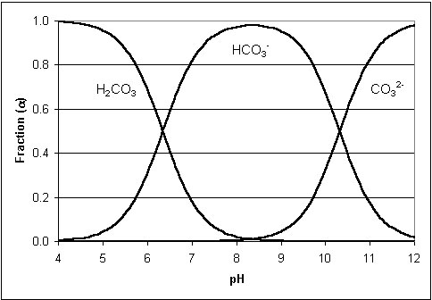 Ionization fraction plot of carbon dioxide.