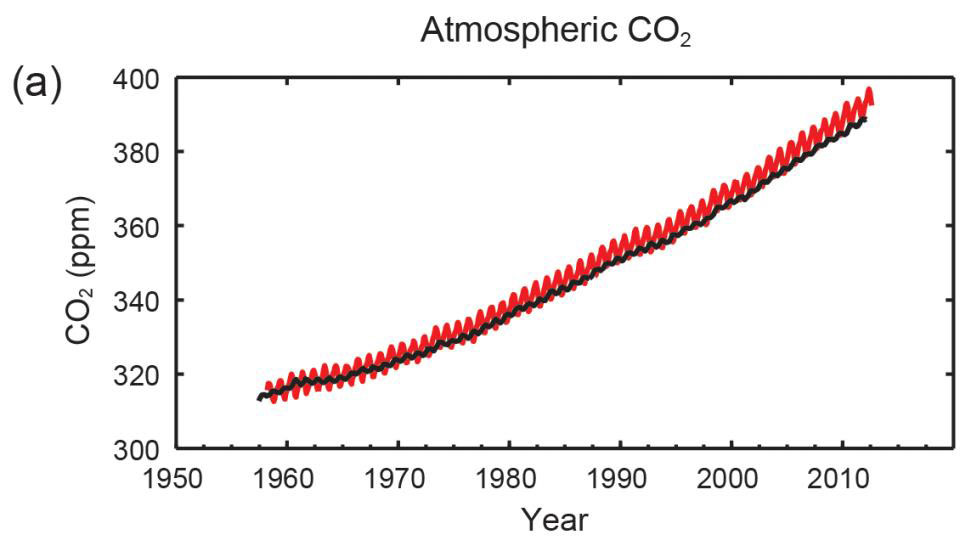 : Multiple observed indicators of a changing global carbon cycle: (a) atmospheric concentrations of carbon dioxide (CO2) from Mauna Loa (19°32’N, 155°34’W – red) and South Pole (89°59’S, 24°48’W – black) since 1958. Full details of the datasets shown here are provided in the underlying report and the Technical Summary Supplementary Material.