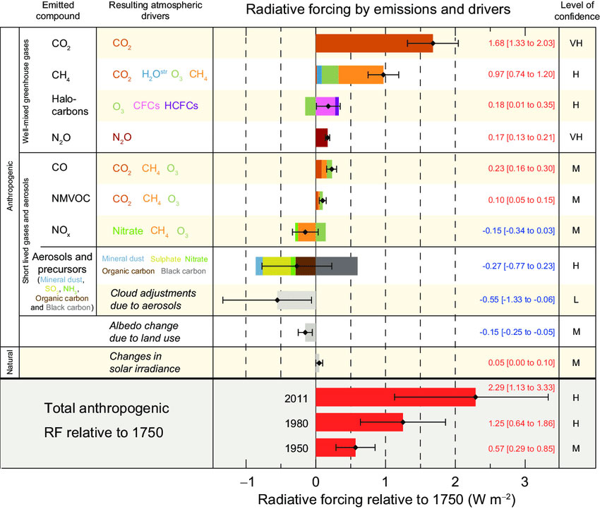 Radiative forcing estimates in 2011 relative to 1750 and aggregated uncertainties for the main drivers of climate change. Values are global average radiative forcing (RF14), partitioned according to the emitted compounds or processes that result in a combination of drivers. The best esti¬mates of the net radiative forcing are shown as black diamonds with corresponding uncertainty intervals; the numerical values are provided on the right of the figure, together with the confidence level in the net forcing (VH – very high, H – high, M – medium, L – low, VL – very low). Albedo forcing due to black carbon on snow and ice is included in the black carbon aerosol bar. Small forcings due to contrails (0.05 W m–2, including contrail induced cirrus), and HFCs, PFCs and SF6 (total 0.03 W m–2) are not shown. Concentration-based RFs for gases can be obtained by summing the like-coloured bars. Volcanic forcing is not included as its episodic nature makes is difficult to compare to other forcing mechanisms. Total anthropogenic radiative forcing is provided for three different years relative to 1750. For further technical details, including uncertainty ranges associated with individual components and processes, see the Technical Summary Supplementary Material.