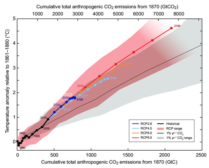 Global mean surface temperature increase as a function of cumulative total global CO2 emissions from various lines of evidence. Multi-model results from a hierarchy of climate-carbon cycle models for each RCP until 2100 are shown with coloured lines and decadal means (dots). Some decadal means are labeled for clarity (e.g., 2050 indicating the decade 2040−2049). Model results over the historical period (1860 to 2010) are indicated in black. The coloured plume illustrates the multi-model spread over the four RCP scenarios and fades with the decreasing number of available models in RCP8.5. The multi-model mean and range simulated by CMIP5 models, forced by a CO2 increase of 1% per year (1% yr–1 CO2 simulations), is given by the thin black line and grey area. For a specific amount of cumulative CO2 emissions, the 1% per year CO2 simulations exhibit lower warming than those driven by RCPs, which include additional non-CO2 forcings. Temperature values are given relative to the 1861−1880 base period, emissions relative to 1870. Decadal averages are connected by straight lines. For further technical details see the Technical Summary Supplementary Material.