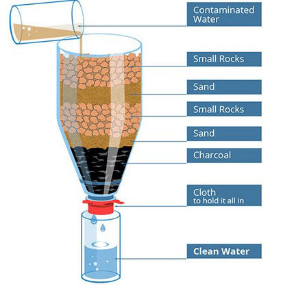 A basic water filter.