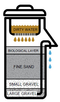 Basic diagram of a concrete Biosand filter