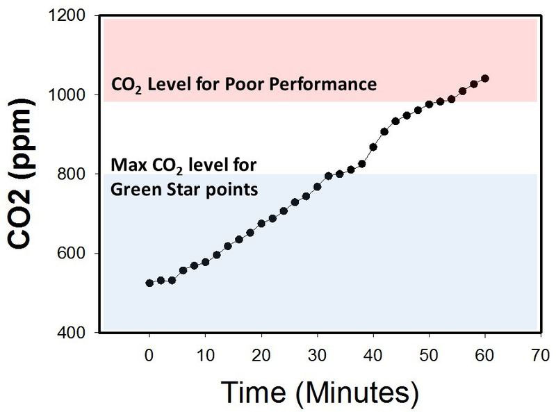 Carbon Dioxide concentration in a closed room with no ventilation.