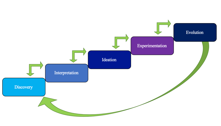 Visual Representation of the Design Process