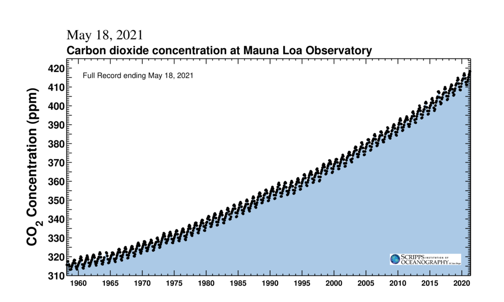 The Keeling Curve depicts the measurement of </em>CO<sub>2</sub> <em>at Mauna Loa Observatory
