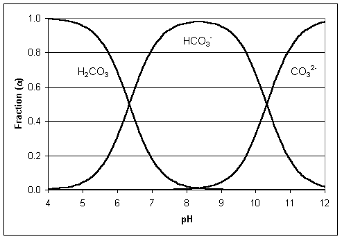 Ionization fraction plot of CO2