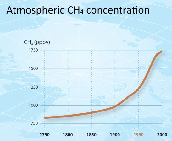 Atmospheric Methane Concentration