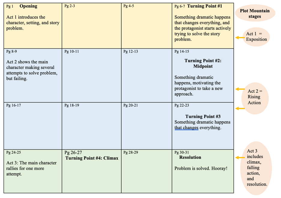 plot structure on a common picture book storyboard