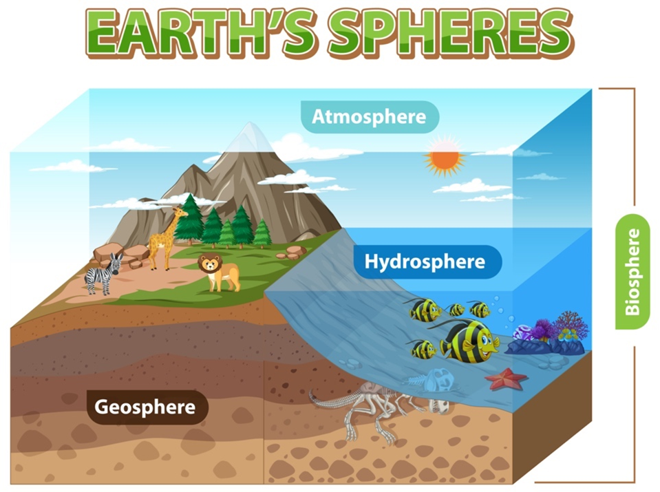 The earth's four spheres